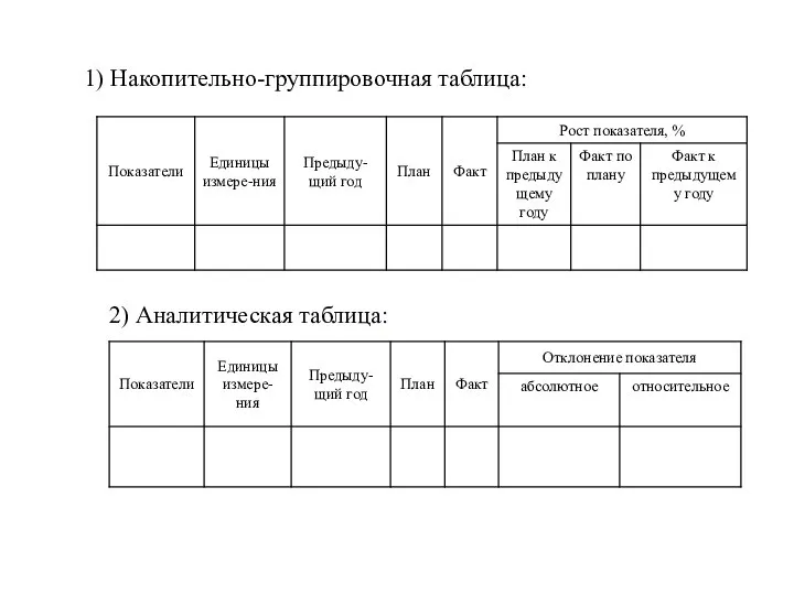 Накопительно-группировочная таблица: 2) Аналитическая таблица: