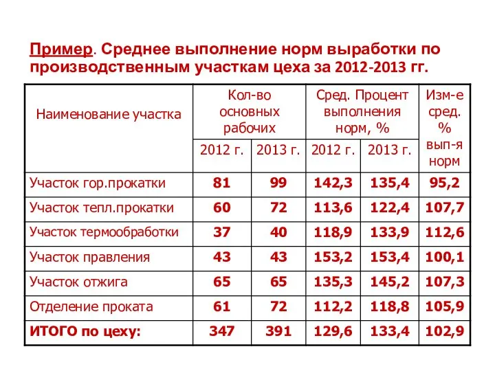 Пример. Среднее выполнение норм выработки по производственным участкам цеха за 2012-2013 гг.