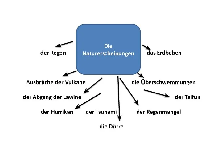 der Regen das Erdbeben Ausbrǖche der Vulkane die Űberschwemmungen der Abgang