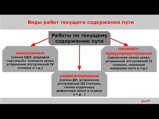 Виды работ текущего содержания пути Работы по текущему содержанию пути неотложные