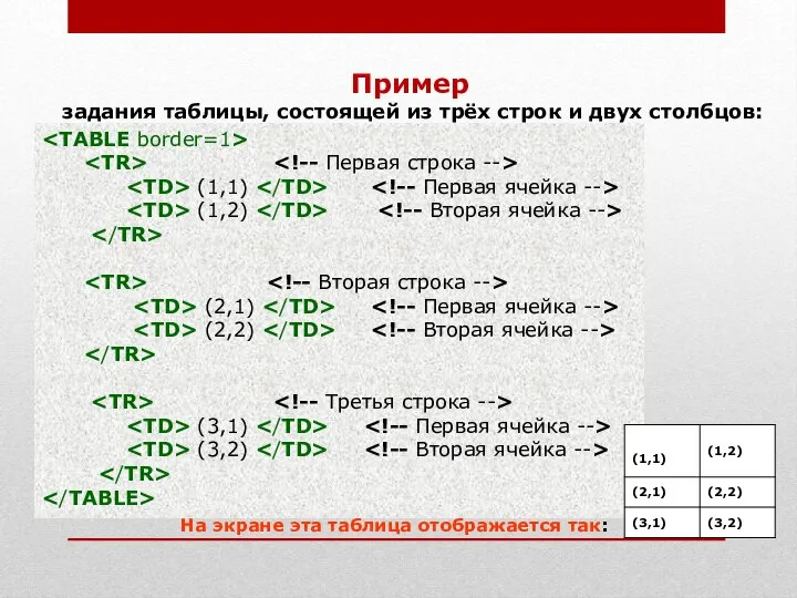 Пример задания таблицы, состоящей из трёх строк и двух столбцов: (1,1)