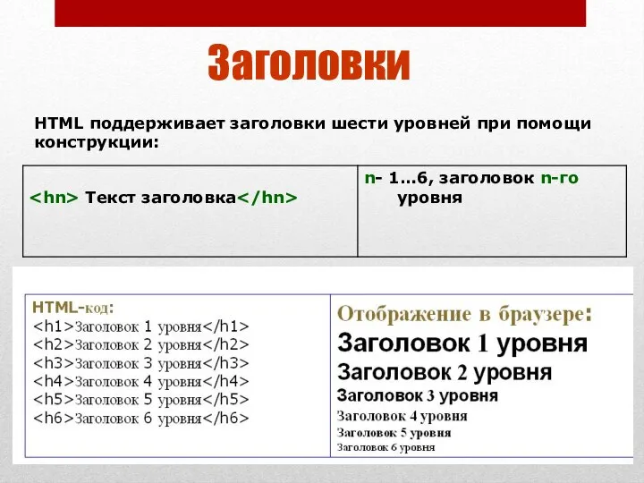 Заголовки HTML поддерживает заголовки шести уровней при помощи конструкции: