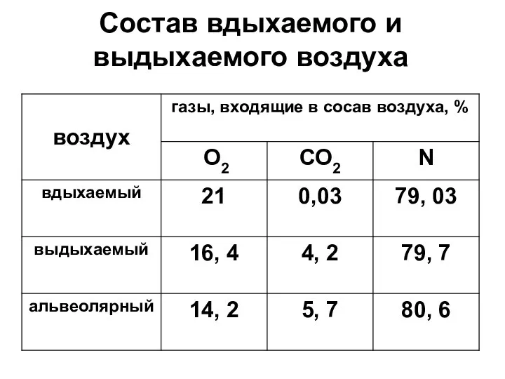 Состав вдыхаемого и выдыхаемого воздуха