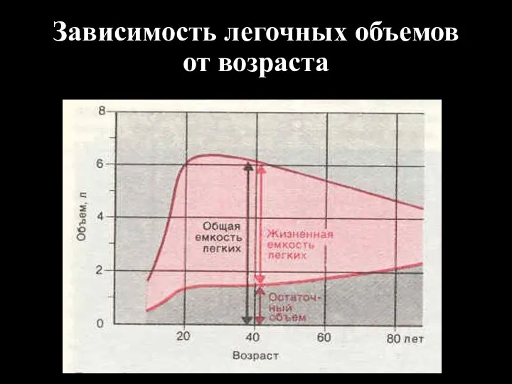 Зависимость легочных объемов от возраста