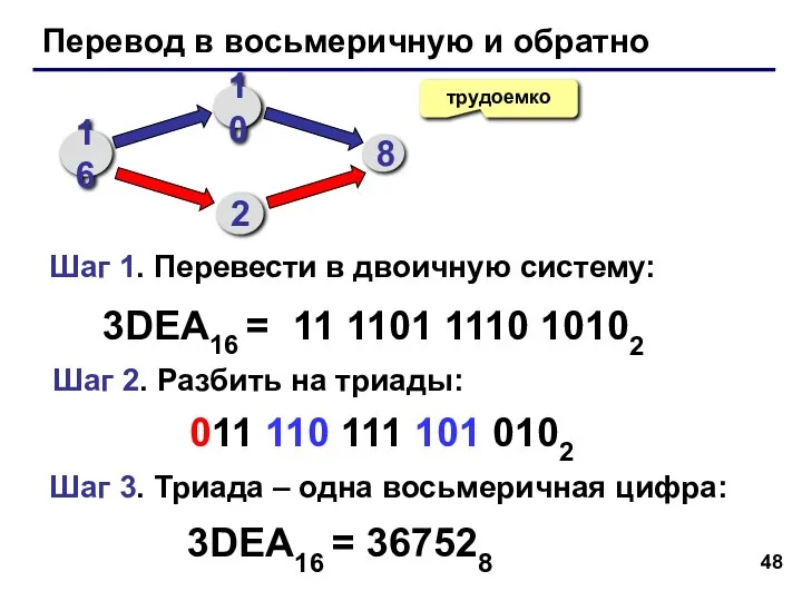 Перевод в восьмеричную и обратно трудоемко 3DEA16 = 11 1101 1110