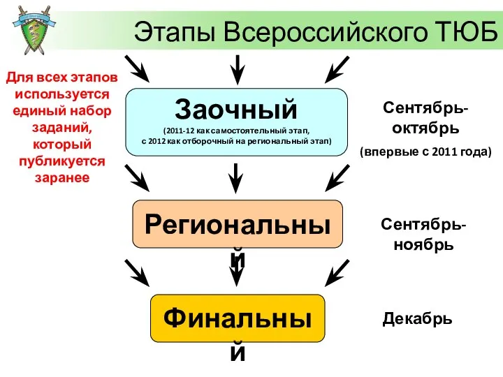 Сентябрь-октябрь (впервые с 2011 года) Сентябрь-ноябрь Декабрь Для всех этапов используется