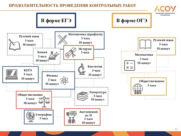 ПРОДОЛЖИТЕЛЬНОСТЬ ПРОВЕДЕНИЯ КОНТРОЛЬНЫХ РАБОТ Физика 3 часа 55 минут Литература 3