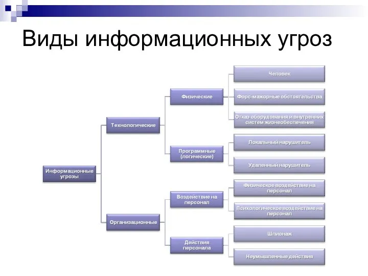 Виды информационных угроз