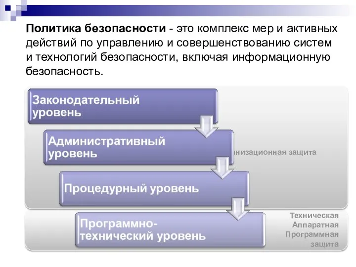 Техническая Аппаратная Программная защита Организационная защита Политика безопасности - это комплекс