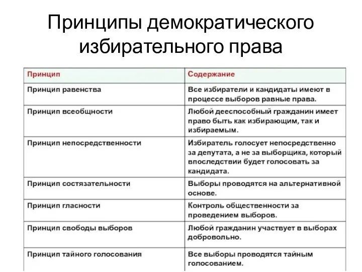 Принципы демократического избирательного права