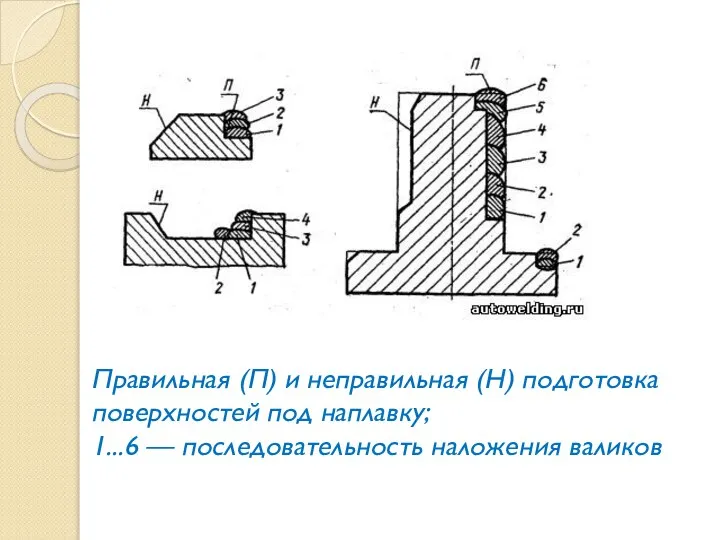 Правильная (П) и неправильная (Н) подготовка поверхностей под наплавку; 1...6 — последовательность наложения валиков