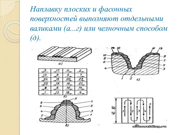 Наплавку плоских и фасонных поверхностей выполняют отдельными валиками (а...г) или челночным способом (д).