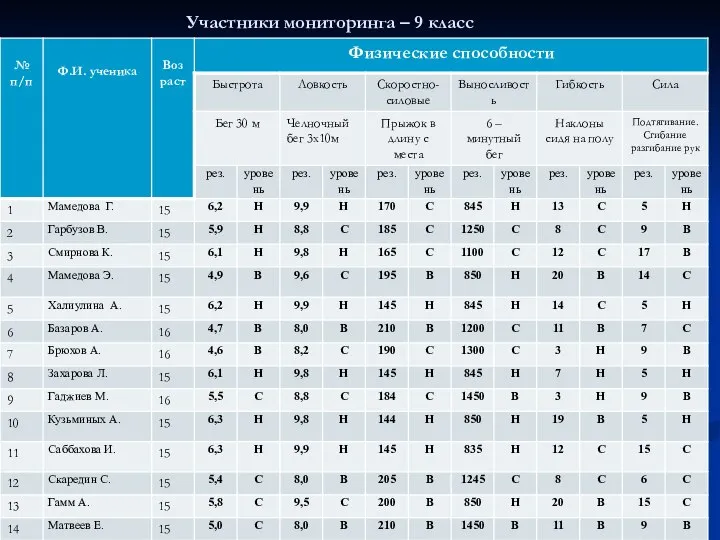 Участники мониторинга – 9 класс