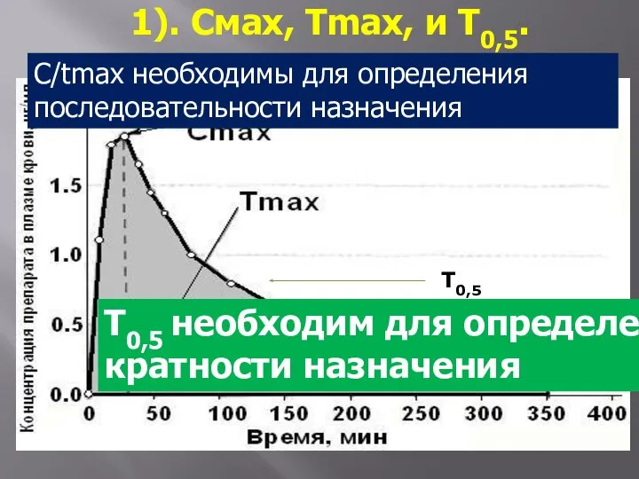 1). Смах, Tmax, и Т0,5. Т0,5 С/tmax необходимы для определения последовательности