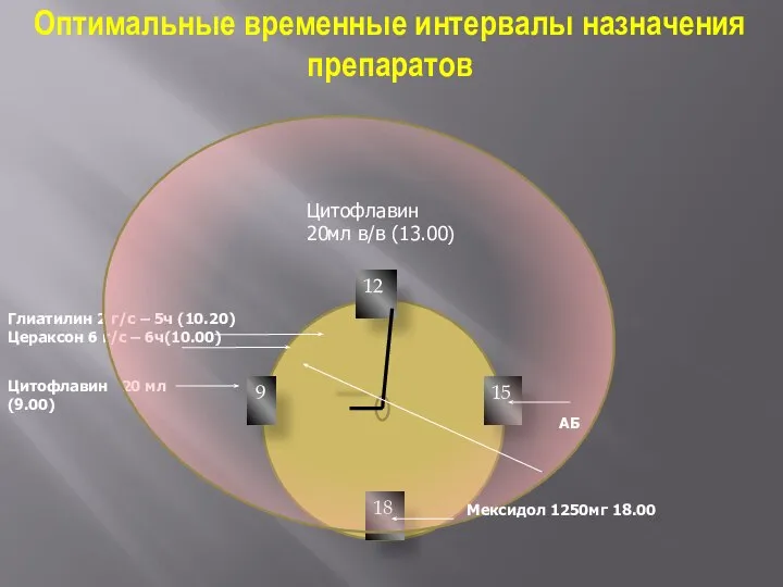 Оптимальные временные интервалы назначения препаратов 12 18 15 9 Цитофлавин 20