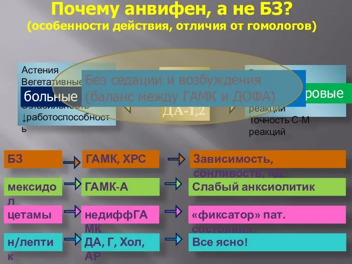 Астения Вегетативные с-мы Раздражительность Э.лабильность ↓работоспособность ГАМК + ДА-1,2 Внимание; Память;