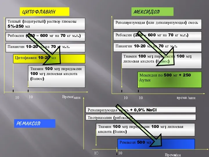 Теплый (подогретый) раствор глюкозы 5%-250 мл Панангин 10-20 мл на 70