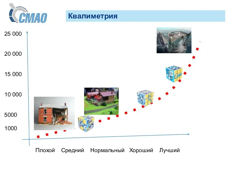 Квалиметрия 25 000 20 000 15 000 10 000 5000 1000 Плохой Средний Нормальный Хороший Лучший