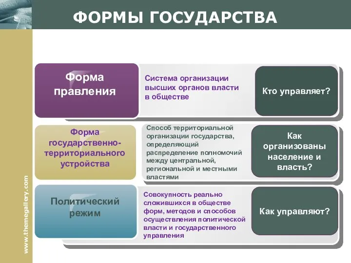 ФОРМЫ ГОСУДАРСТВА Система организации высших органов власти в обществе Способ территориальной