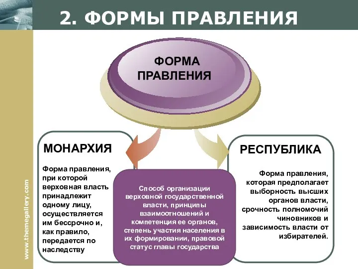 2. ФОРМЫ ПРАВЛЕНИЯ МОНАРХИЯ Форма правления, при которой верховная власть принадлежит