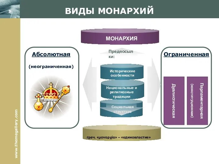 ВИДЫ МОНАРХИЙ греч. «μοναρχία» – «единовластие» Дуалистическая Парламентарная (конституционная)