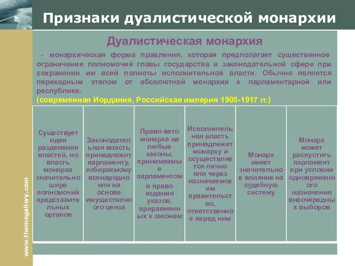 Признаки дуалистической монархии