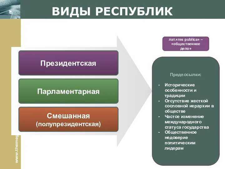 ВИДЫ РЕСПУБЛИК Президентская Парламентарная Смешанная (полупрезидентская) Предпосылки: Исторические особенности и традиции