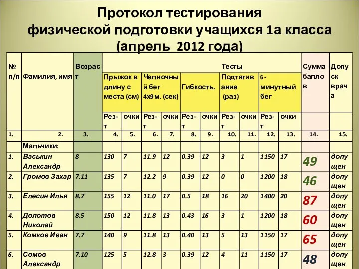 Протокол тестирования физической подготовки учащихся 1а класса (апрель 2012 года)