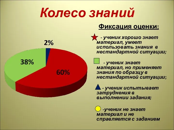 Колесо знаний Фиксация оценки: - ученик хорошо знает материал, умеет использовать