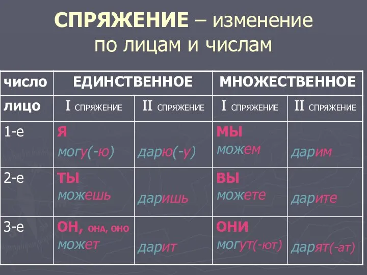 СПРЯЖЕНИЕ – изменение по лицам и числам