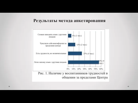 Результаты метода анкетирования