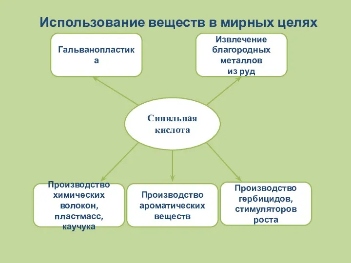 Использование веществ в мирных целях