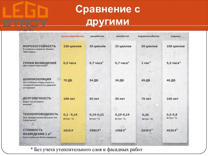 Сравнение с другими материалами * Без учета утеплительного слоя и фасадных работ