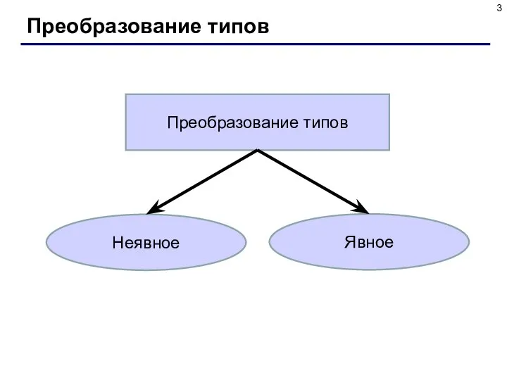 Преобразование типов Явное Неявное Преобразование типов