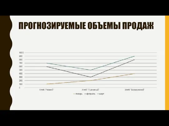 ПРОГНОЗИРУЕМЫЕ ОБЪЕМЫ ПРОДАЖ