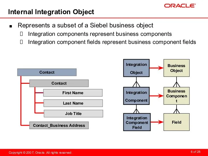 Internal Integration Object Represents a subset of a Siebel business object