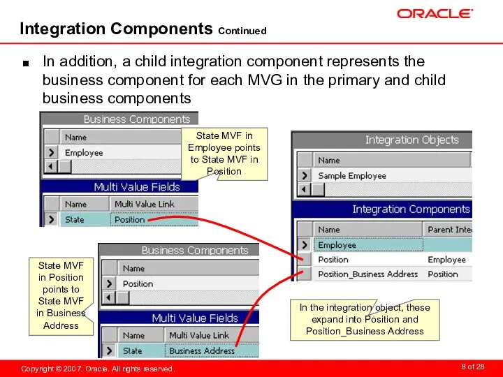 Integration Components Continued In addition, a child integration component represents the