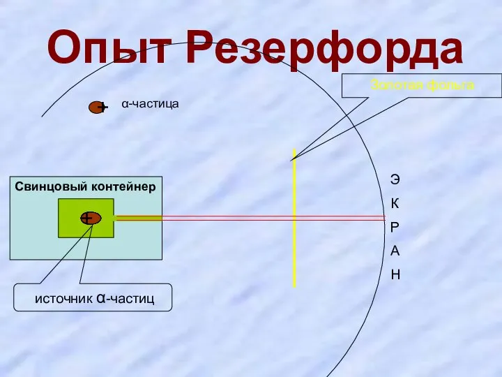 Опыт Резерфорда + + + + + + + + Свинцовый