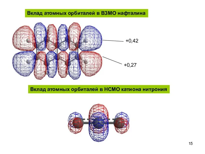 +0,42 +0,27 Вклад атомных орбиталей в ВЗМО нафталина Вклад атомных орбиталей в НСМО катиона нитрония