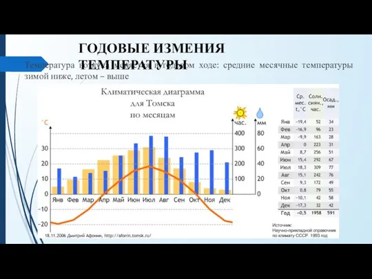 Температура воздуха меняется в годовом ходе: средние месячные температуры зимой ниже,