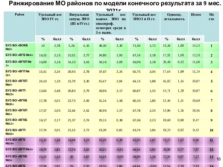 Ранжирование МО районов по модели конечного результата за 9 мес. 2021г.