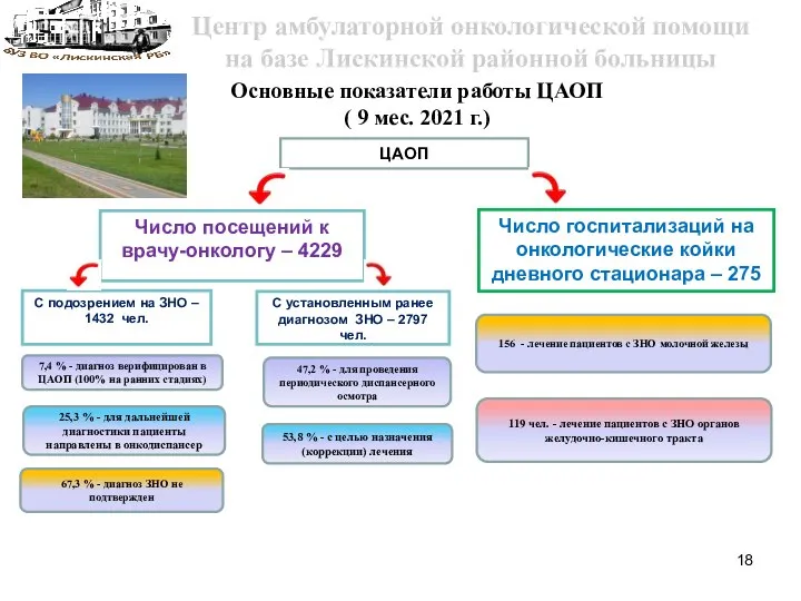 Основные показатели работы ЦАОП ( 9 мес. 2021 г.) Число посещений