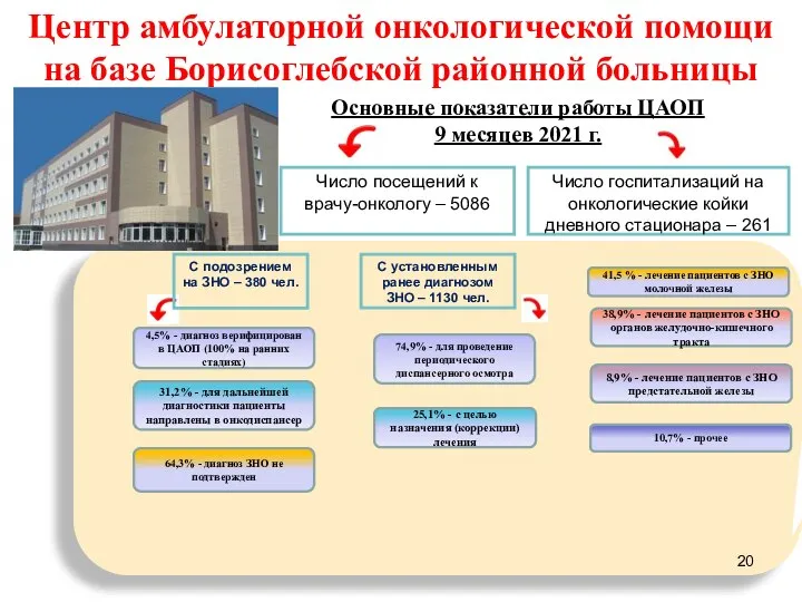 Центр амбулаторной онкологической помощи на базе Борисоглебской районной больницы Основные показатели