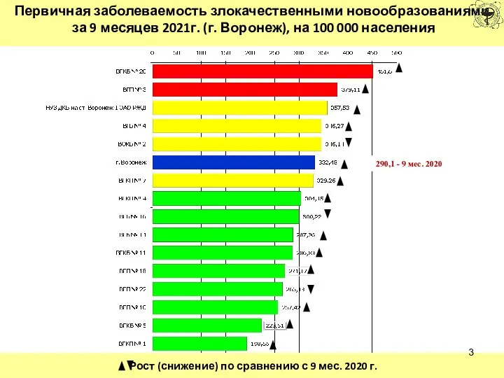 Рост (снижение) по сравнению с 9 мес. 2020 г. Первичная заболеваемость