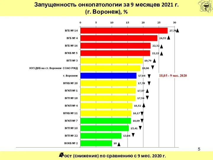 Запущенность онкопатологии за 9 месяцев 2021 г. (г. Воронеж), % Рост