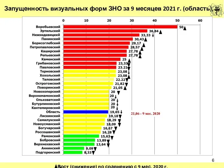 Запущенность визуальных форм ЗНО за 9 месяцев 2021 г. (область), %