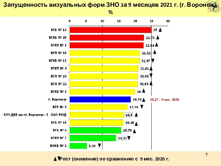 Запущенность визуальных форм ЗНО за 9 месяцев 2021 г. (г. Воронеж),