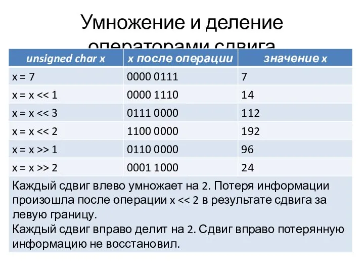 Умножение и деление операторами сдвига