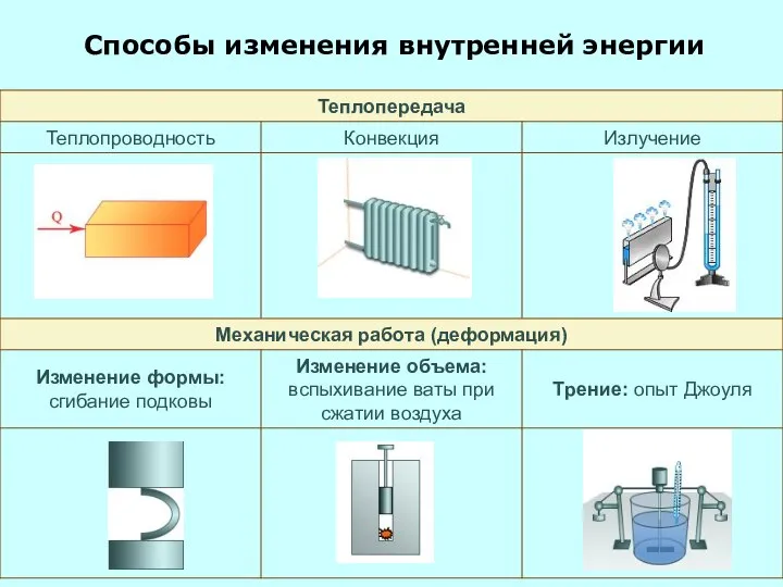 Способы изменения внутренней энергии