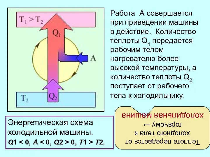 Энергетическая схема холодильной машины. Q1 0, T1 > T2. Работа А